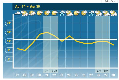 2 week weather forecast for 2 weeks on 070417